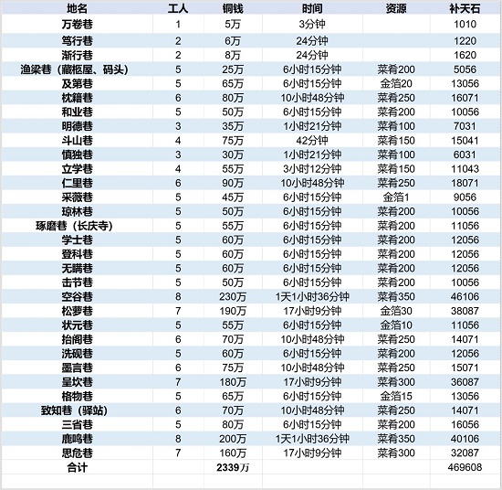 江南百景图徽州府开荒攻略大全
