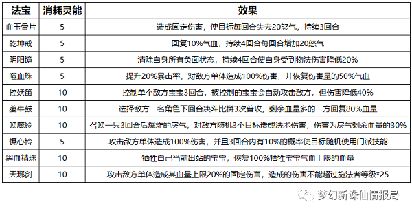 梦幻新诛仙各门派主动法宝搭配推荐