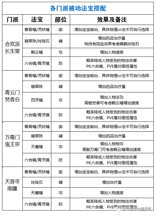梦幻新诛仙被动法宝系统详解攻略