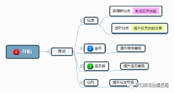 梦幻新诛仙各品级仙友成本及性价比攻略