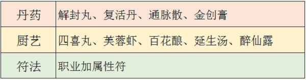 梦幻新诛仙生活技能攻略