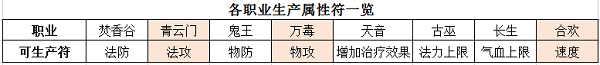 梦幻新诛仙生活技能攻略
