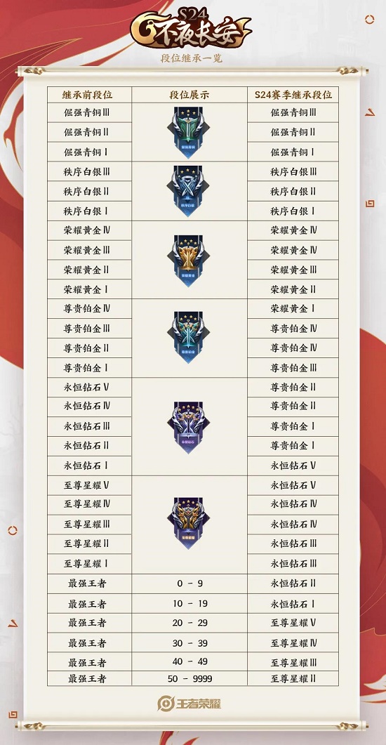 王者荣耀S24赛季段位继承表图一览