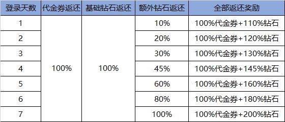 圣斗士星矢正义传说公测充值返还细则