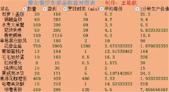 摩尔庄园手游餐厅最快盈利攻略
