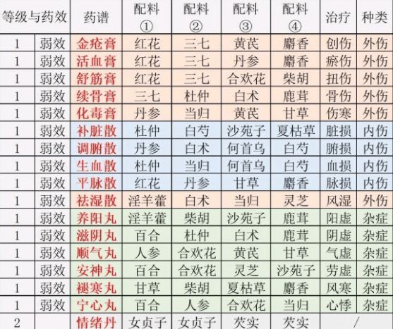 江湖悠悠炼药配方大全最新2021