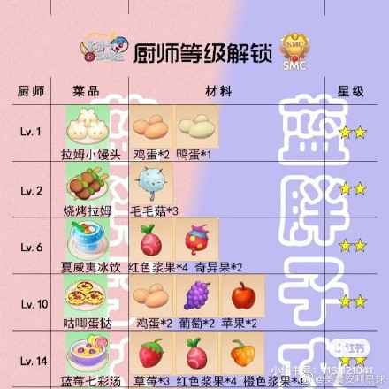 摩尔庄园手游菜谱火候时间一览