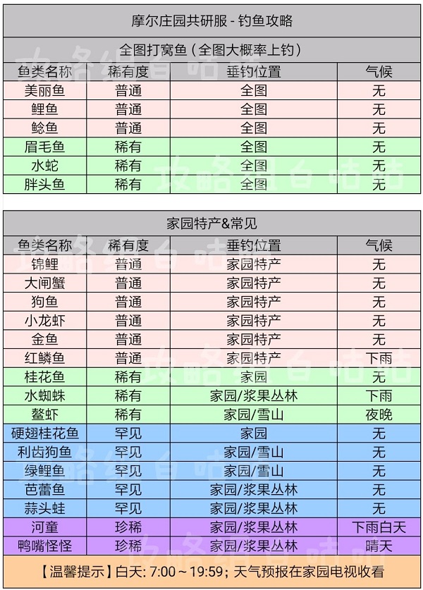 摩尔庄园手游鱼的出现时间及分布位置表格攻略