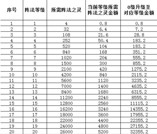怒火一刀阵法加成属性图一览