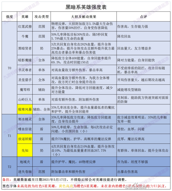 誓灵英雄角色排行榜最新一览
