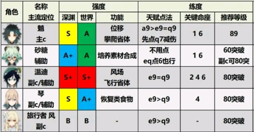 原神1.6角色强度排行图最新一览