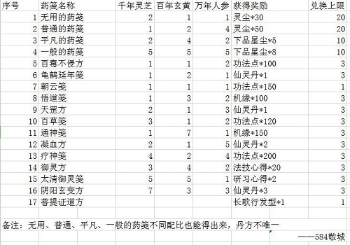 一念逍遥炼药大殿配方大全攻略