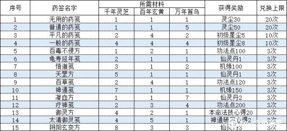 一念逍遥相助长歌药方合成配方大全