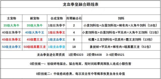 创造与魔法龙血拳皇怎么融合