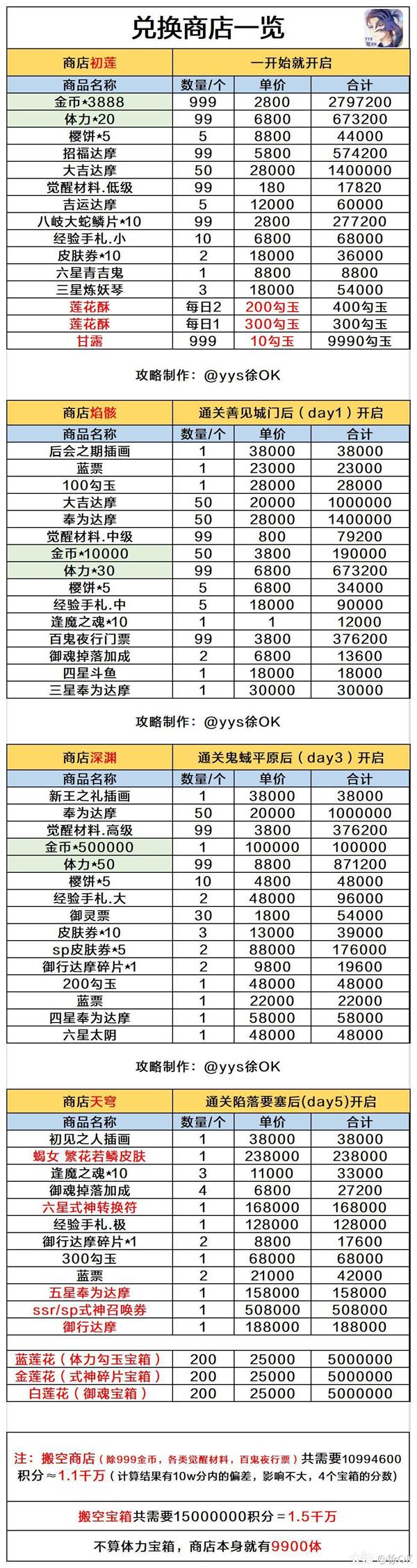 阴阳师红莲华冕搬空商店攻略