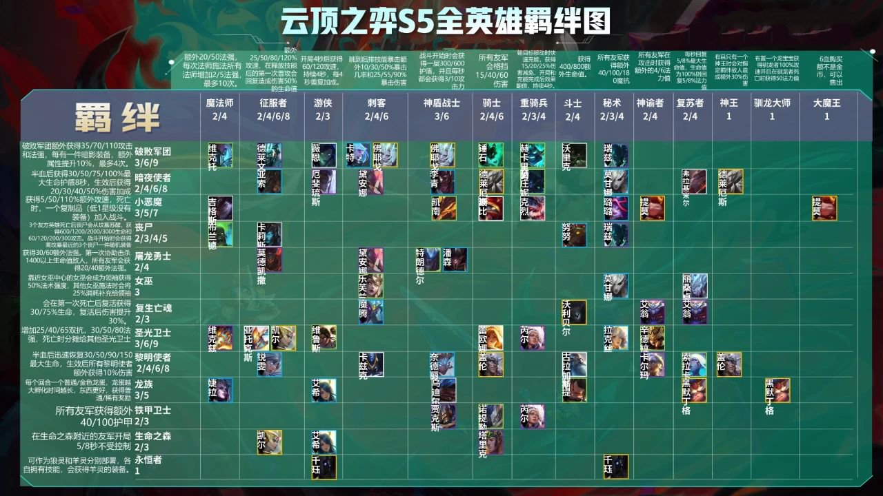 云顶之弈S5羁绊全览图高清一览