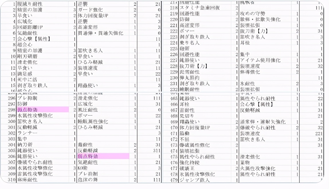 怪物猎人崛起痛风表一览