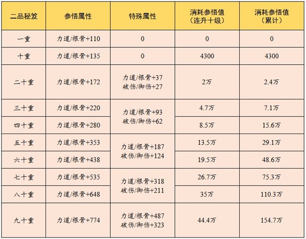 云端问仙云端秘笈升级攻略