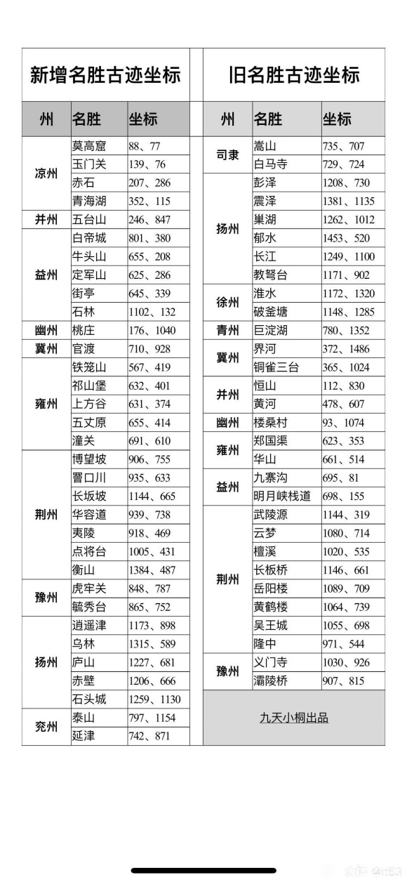 率土之滨米仓道坐标大全