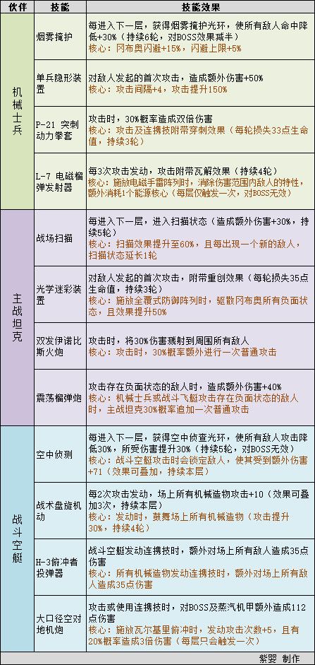 不思议迷宫第三季挑战迷宫攻略大全