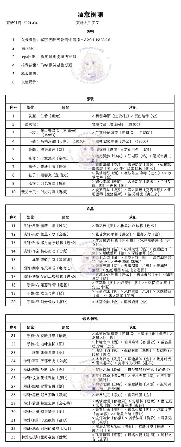奇迹暖暖酒意阑珊高分搭配攻略