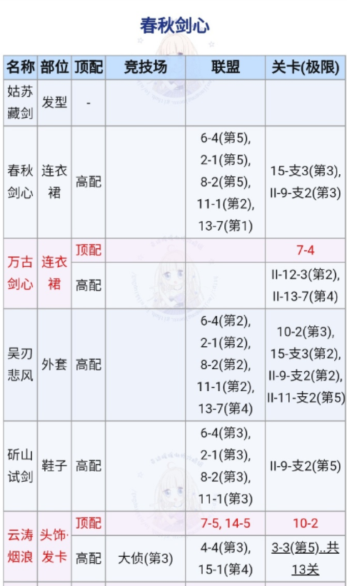 奇迹暖暖春秋剑心高分搭配攻略