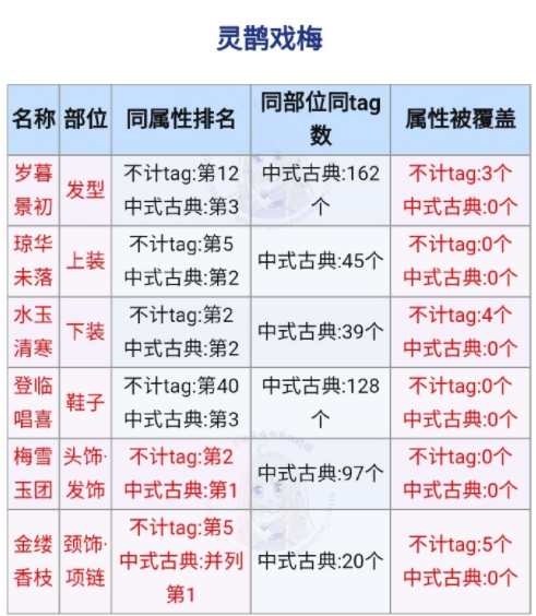 奇迹暖暖灵鹊戏梅高分搭配攻略