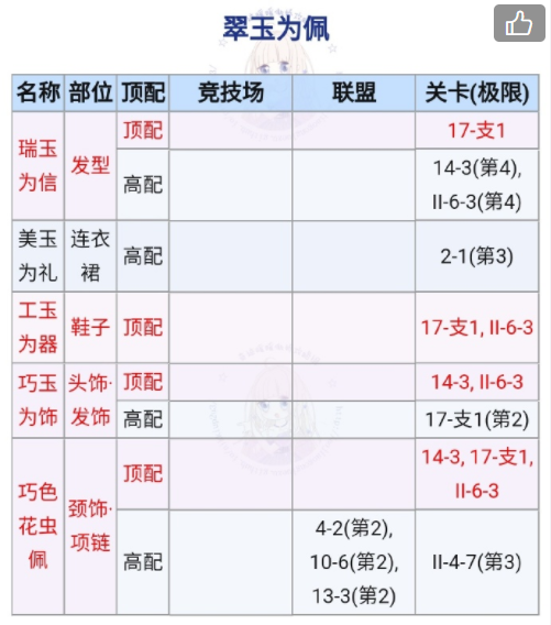 奇迹暖暖翠玉为佩高分搭配攻略