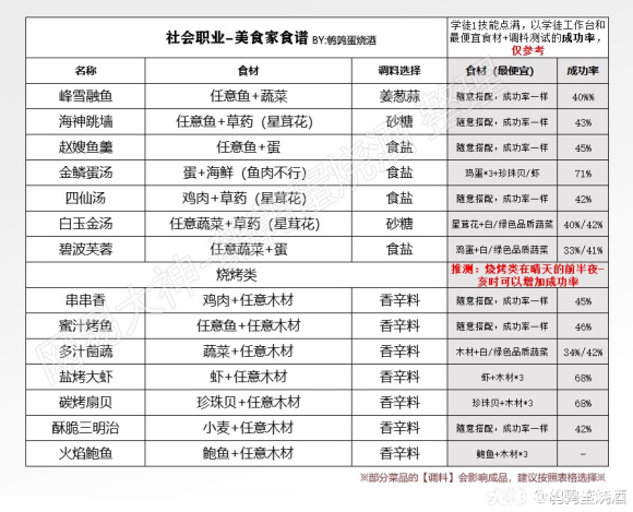 天谕手游美食家菜谱解锁大全