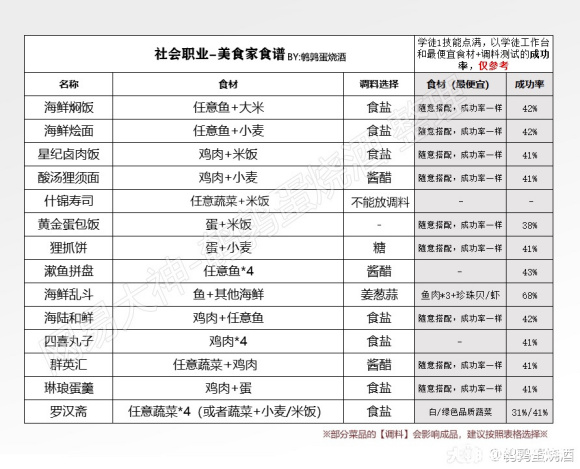 天谕手游美食家菜谱解锁大全