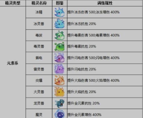 小小勇者详细攻略二阶精灵大全