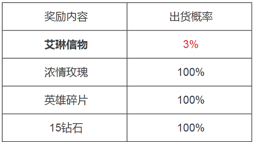 王者荣耀艾琳信物中奖概率多少