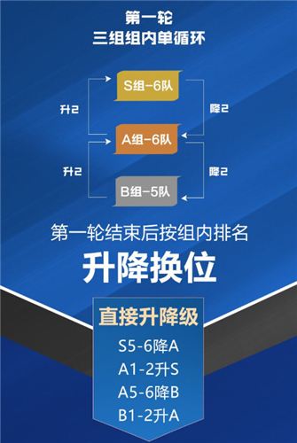 王者荣耀S组A组B组什么意思