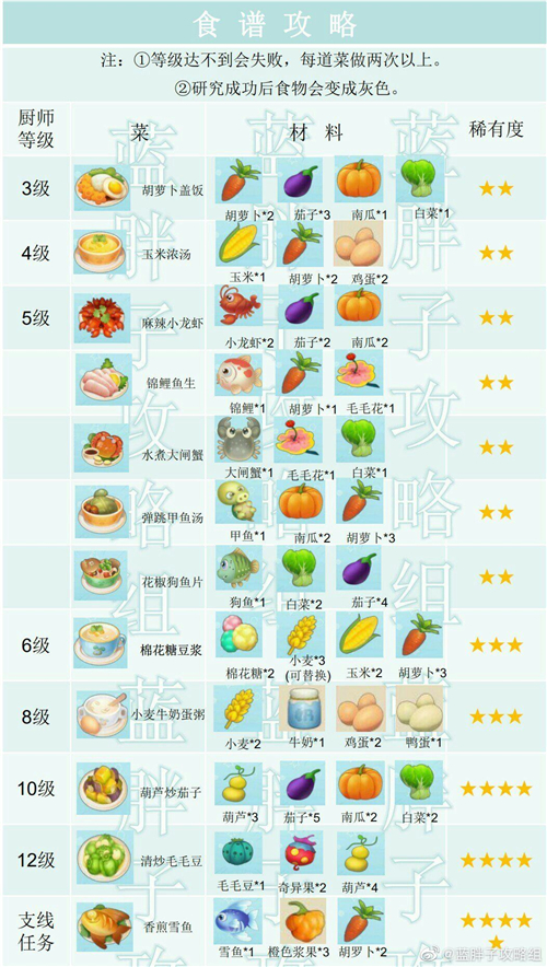 摩尔庄园手游餐厅菜谱攻略大全图鉴