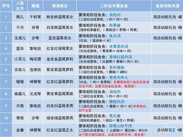 妄想山海念奴儿第二阶段吃什么食物
