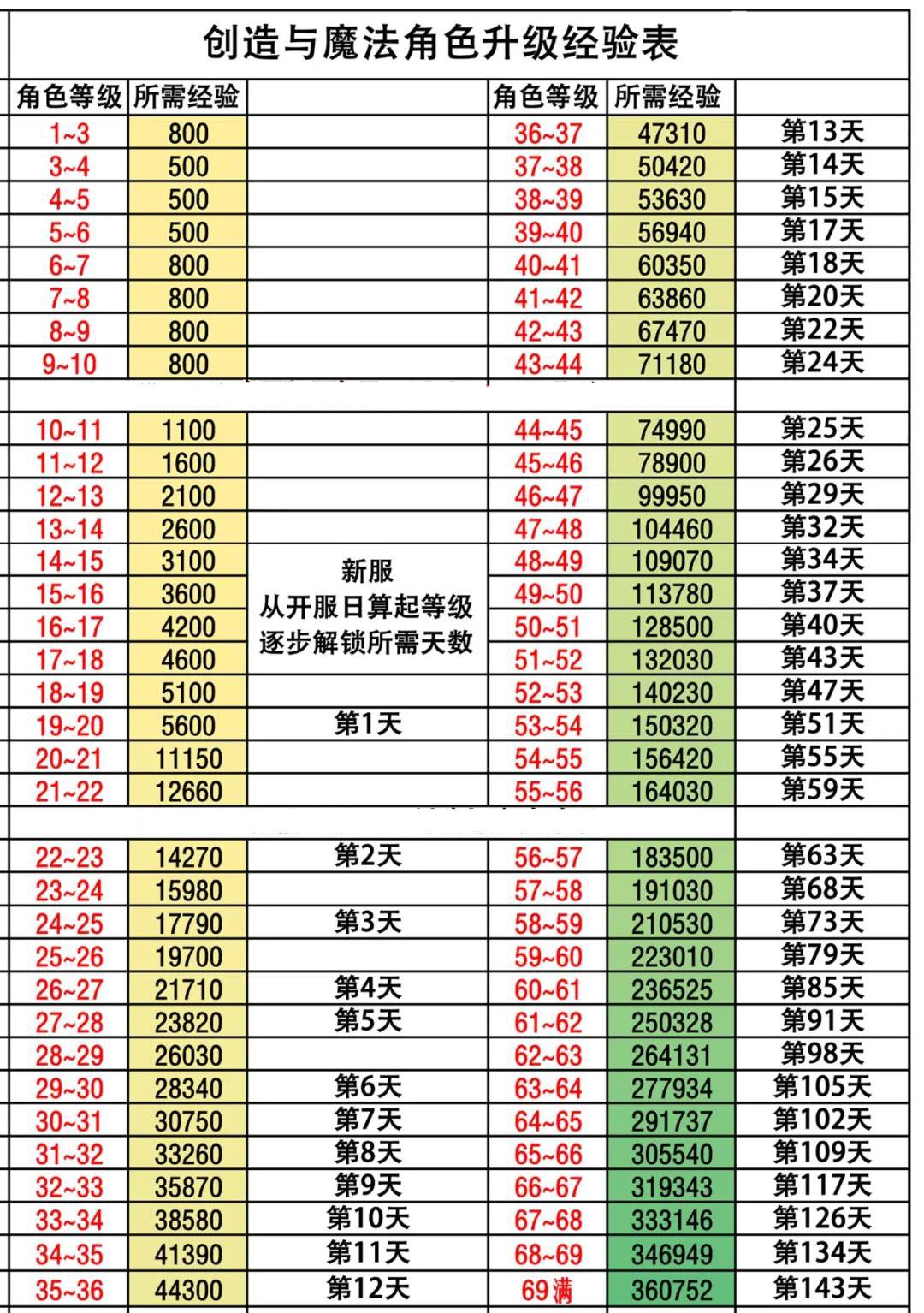 创造与魔法角色升级经验表一览