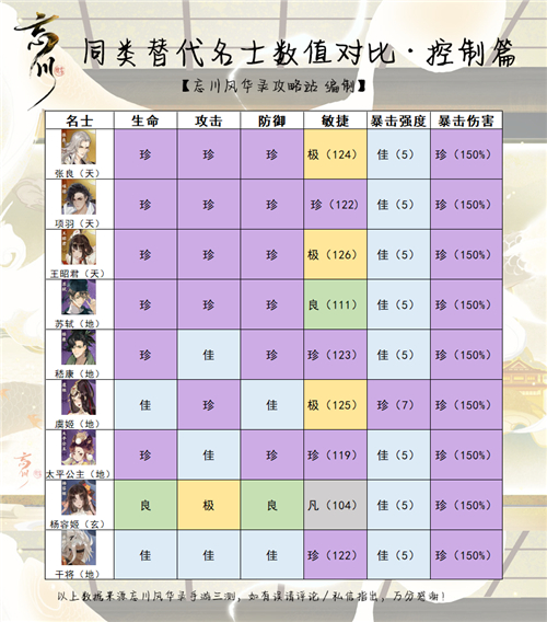 忘川风华录哪个角色厉害