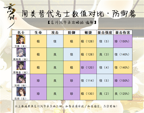 忘川风华录哪个角色厉害