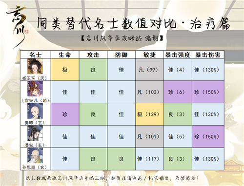 忘川风华录哪个角色厉害