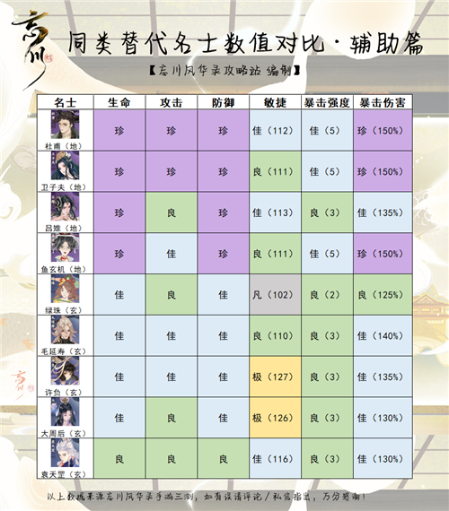 忘川风华录哪个角色厉害