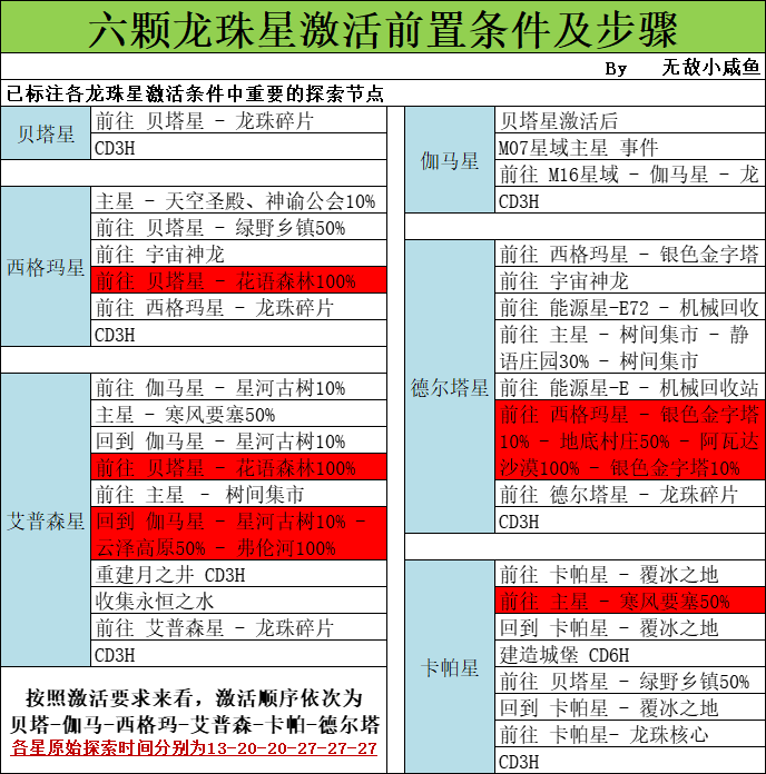 不思议迷宫M16简易探索攻略图