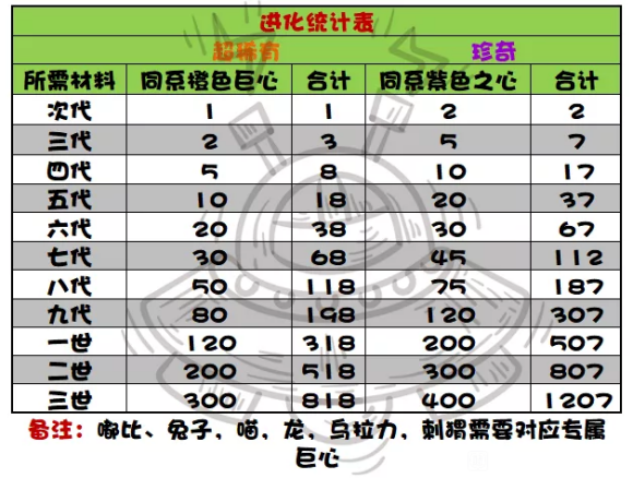 提灯与地下城兔子每阶段所需材料一览