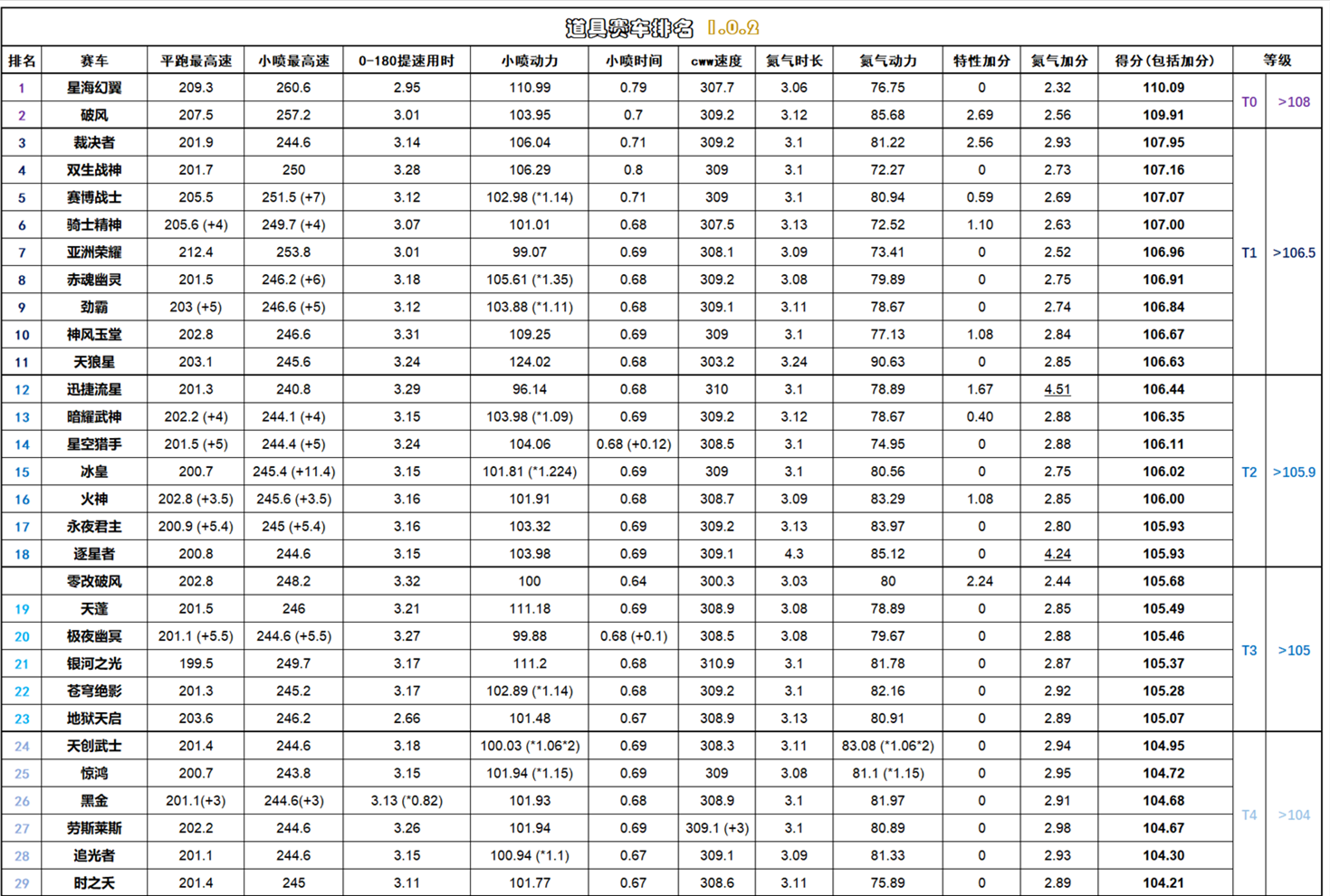 QQ飞车手游道具车排行2021最新