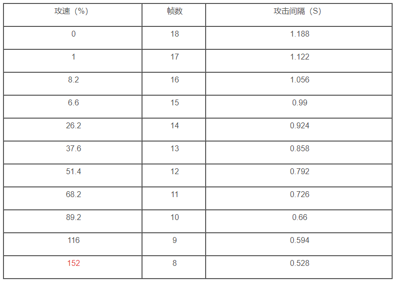 王者荣耀公孙离攻速阈值表2021最新