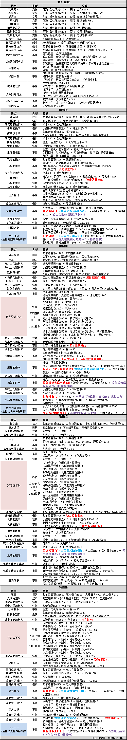 不思议迷宫S02特殊事件100%攻略