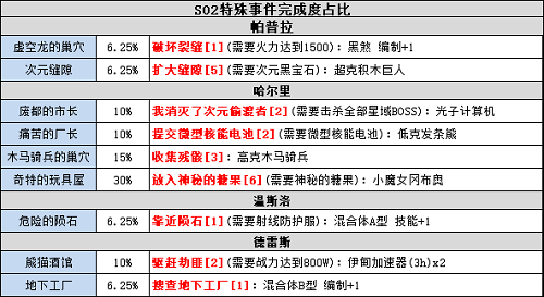 不思议迷宫S02特殊事件100%攻略