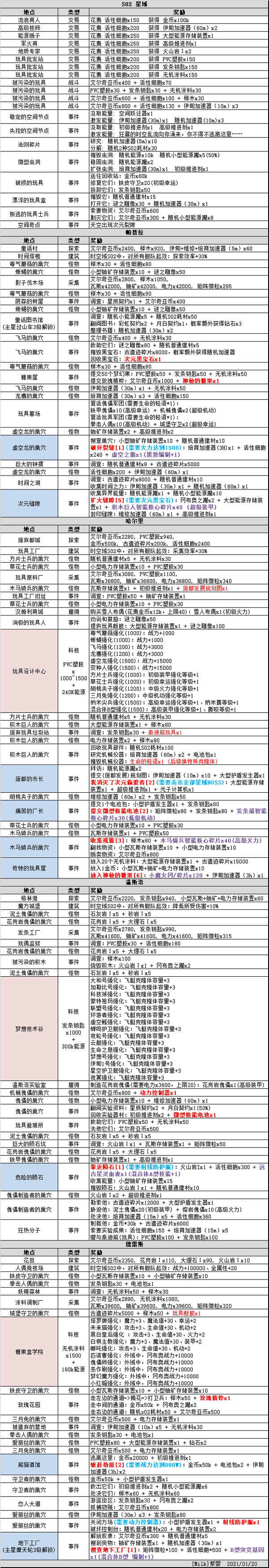 不思议迷宫S02怎么进