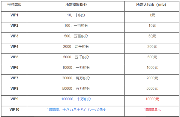 王者荣耀VIP价格表图片一览2021