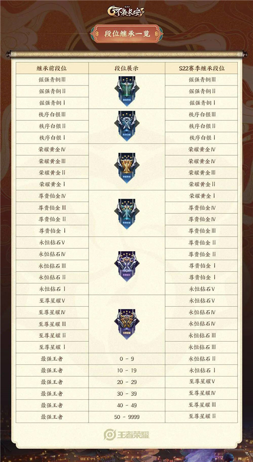 2021年王者荣耀段位继承表最新