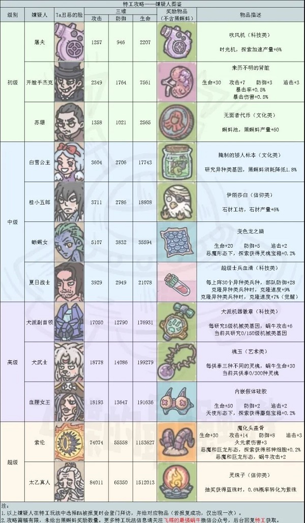 最强蜗牛特工攻略表最新高清图